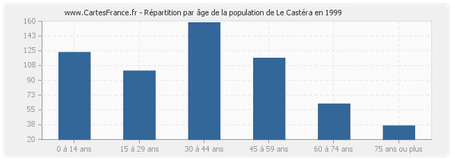 Répartition par âge de la population de Le Castéra en 1999